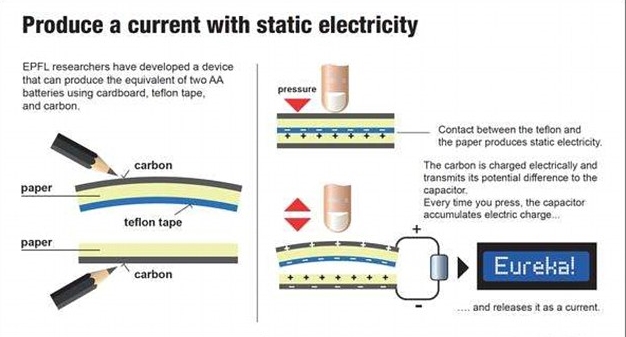 Generate electricity only using cardboard, tape and a pencil 'Science'