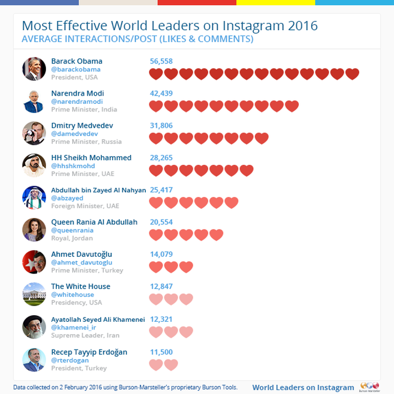 Ahmet Davutoğlu Recep Tayyip Erdoğan’ı geride bıraktı Ahmet Davutoğlu Recep Tayyip Erdoğan’ı geride bıraktı