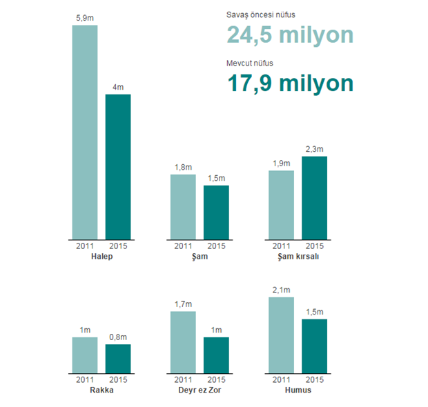 Savaşın beşinci yılında Suriye'den geriye kalanlar 'İstatistikler'