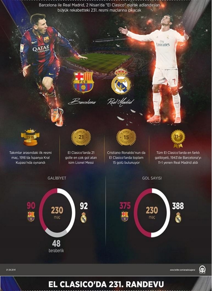 El Clasico: 4,5 milyarlık derbi