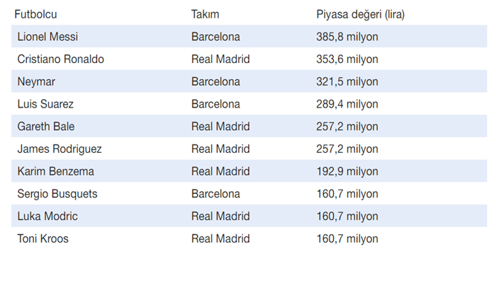 El Clasico: 4,5 milyarlık derbi