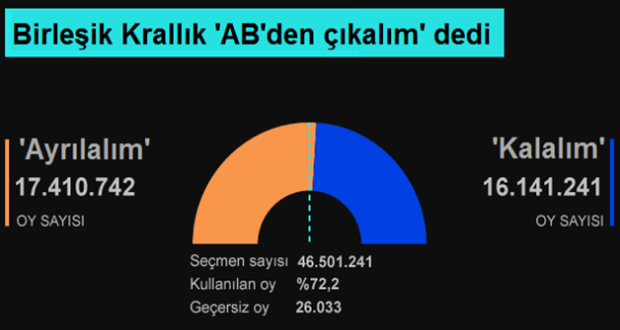 Birleşik Krallık AB'den Çıkalım dedi 'İngiltere durgunluğa girecek'