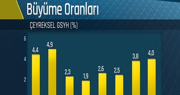 Büyüme oranları : Büyümede sürpriz
