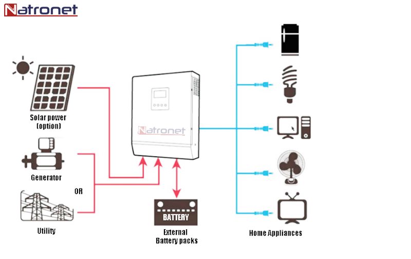 İnverterler: 15 KVA 12000 W Hibrid Saf Sinüs İnverter 