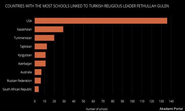 Türkiye'den Fethullah Gülen okullarının kapatılması için baskı