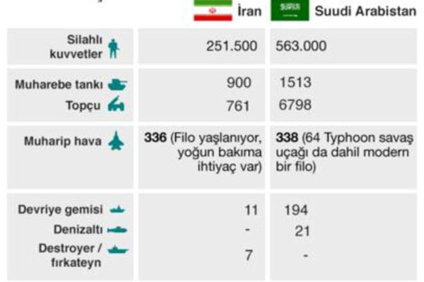 İran ile Suudi Arabistan'ın Olası Savaşması Durumunda Neler Olur