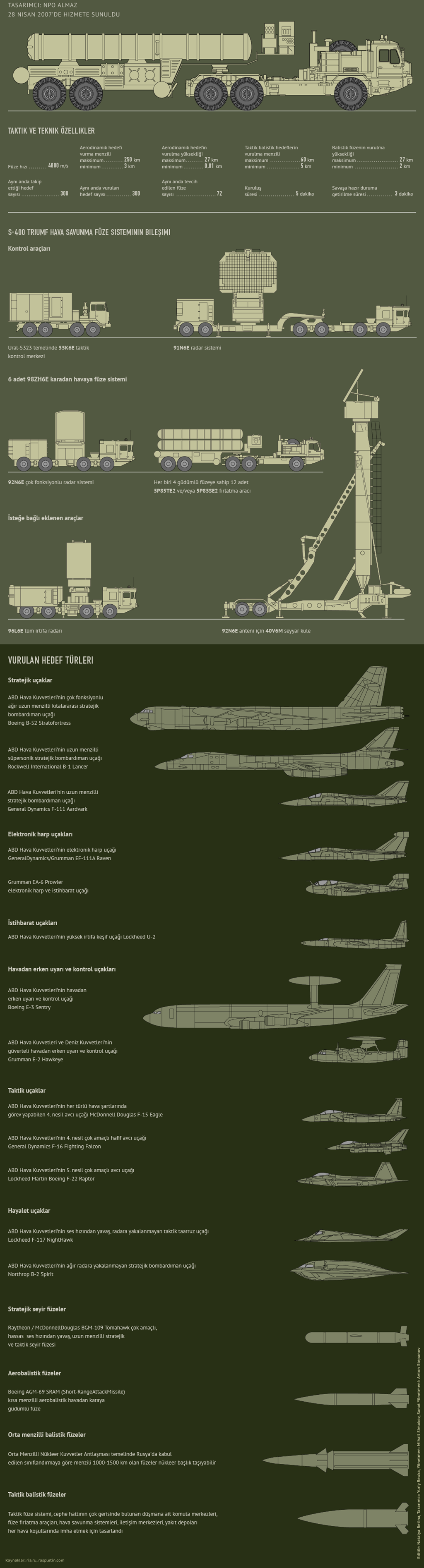 S-400 Triumf Seyyar Çok Kanallı Hava Savunma Sistemi