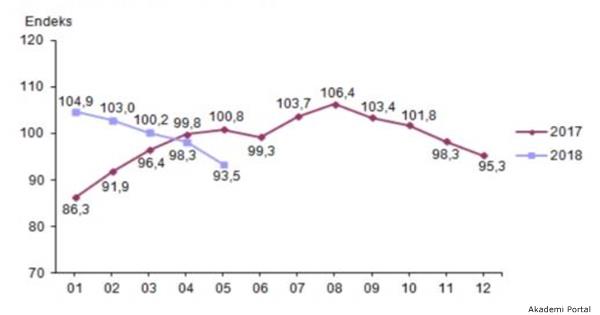 Mayıs Ayı Ekonomik Güven Endeksi Açıklandı Mayıs Ayı Ekonomik Güven Endeksi Açıklandı