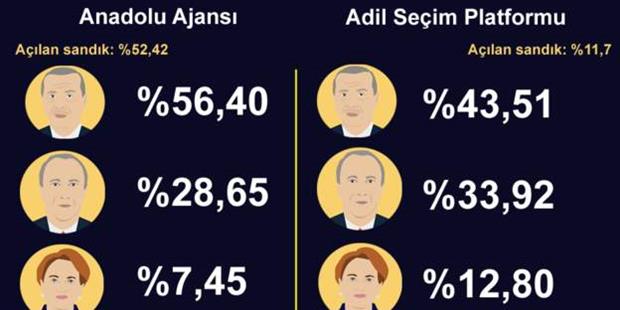 Canlı Anlatım: Adım Adım Seçim Sonuçları Yorumlar-Eleştiriler Canlı Anlatım: Adım Adım Seçim Sonuçları Yorumlar-Eleştiriler
