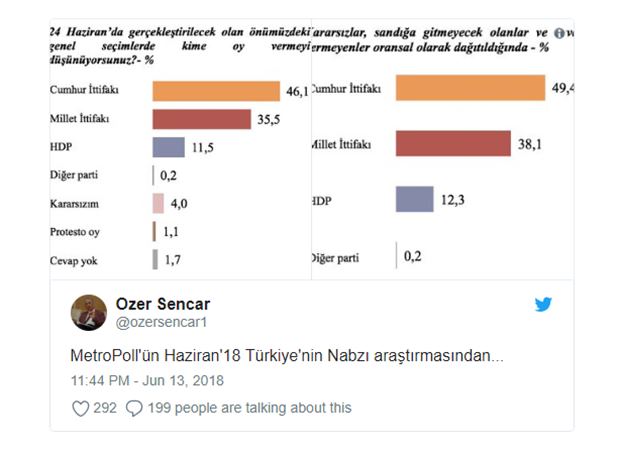 ANKETLER-İttifak muhalefete yaradı: İttifaklar Erdoğan'ı zorluyor ANKETLER-İttifak muhalefete yaradı: İttifaklar Erdoğan'ı zorluyor