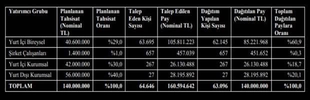 ASELSAN: Savunma sanayi devinin halka arzında sonlara gelindi