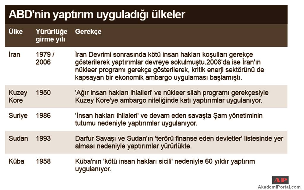 ABD'nin Yaptırım Kararları: ABD Hangi ülkelere ne uyguluyor? ABD'nin Yaptırım Kararları: ABD Hangi ülkelere ne uyguluyor?