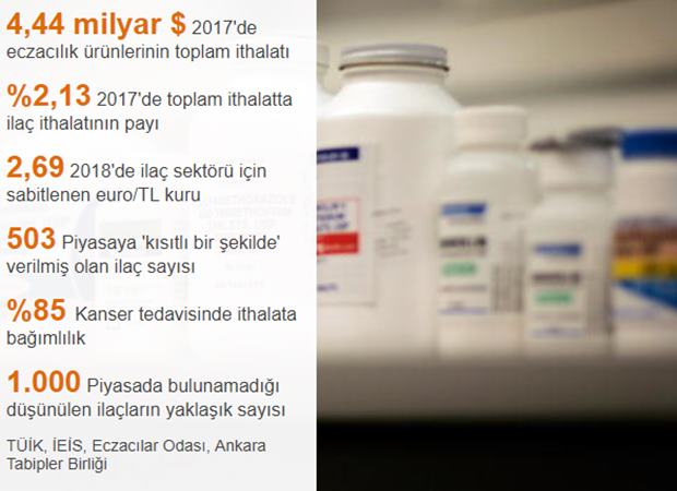 Türk Lirası'nın değer kaybı ilaç sektörüne nasıl yansıyor? Türk Lirası'nın değer kaybı ilaç sektörüne nasıl yansıyor?