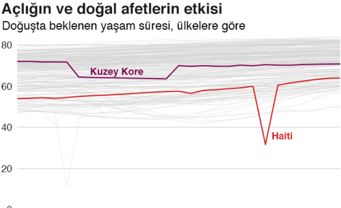 Dünya Genelinde Başlıca Ölüm Nedenleri