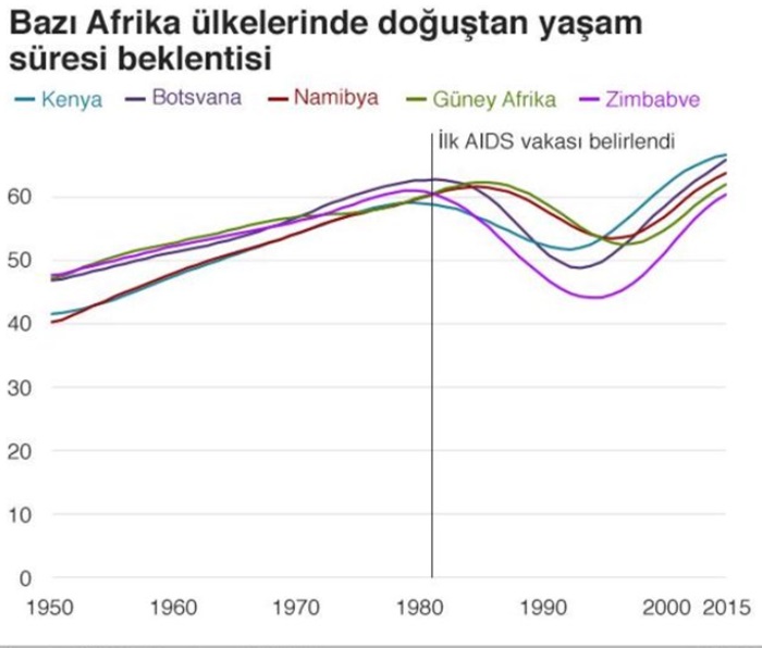 Dünya Genelinde Başlıca Ölüm Nedenleri