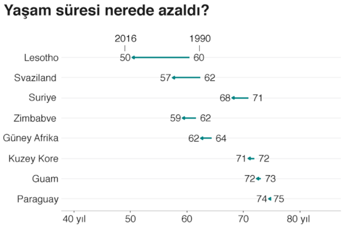 Dünya Genelinde Başlıca Ölüm Nedenleri