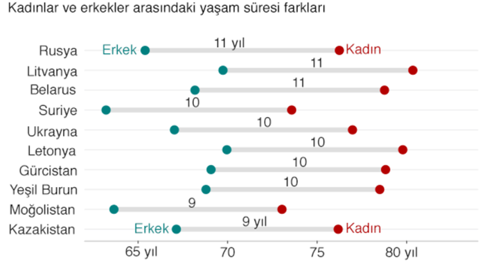 Dünya Genelinde Başlıca Ölüm Nedenleri