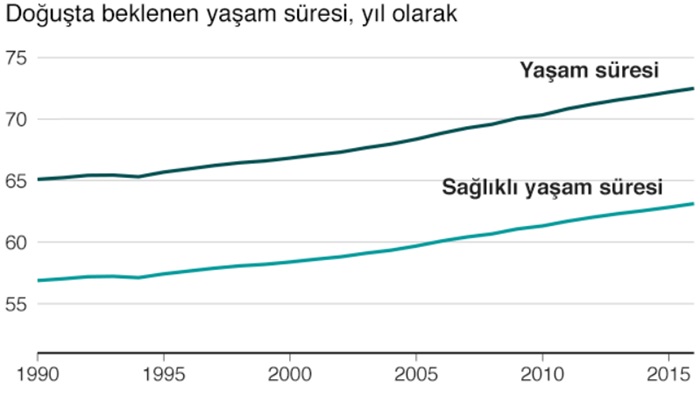 Dünya Genelinde Başlıca Ölüm Nedenleri