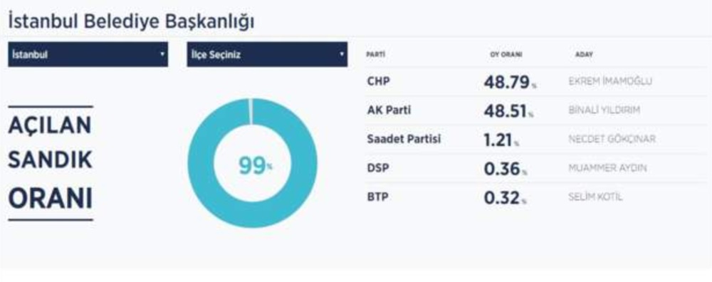 Seçim sonuçları ve seçimlerde yaşanan olaylar