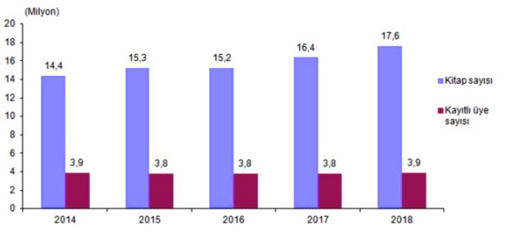 2018 Kütüphane İstatistikleri 2018 Kütüphane İstatistikleri