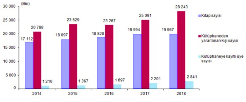 2018 Kütüphane İstatistikleri 2018 Kütüphane İstatistikleri