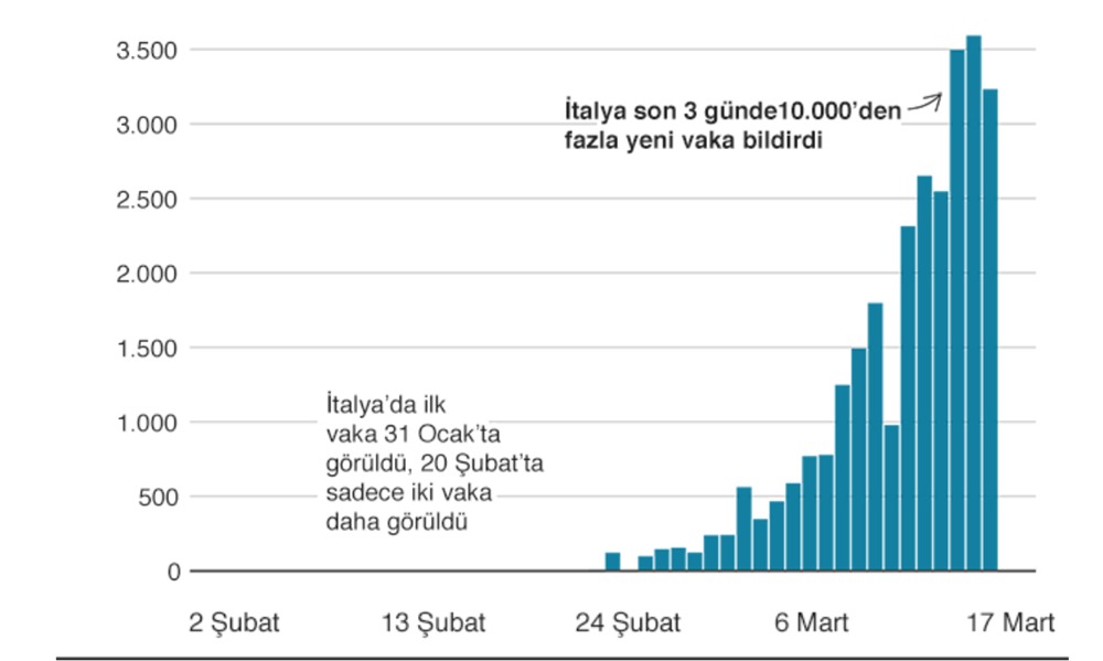 Grafiklerle koronavirüs salgını