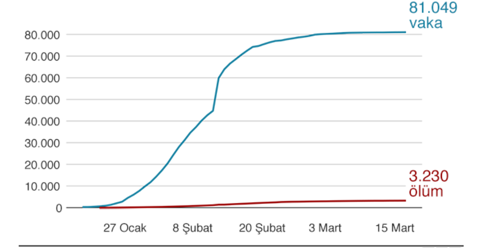 Grafiklerle koronavirüs salgını