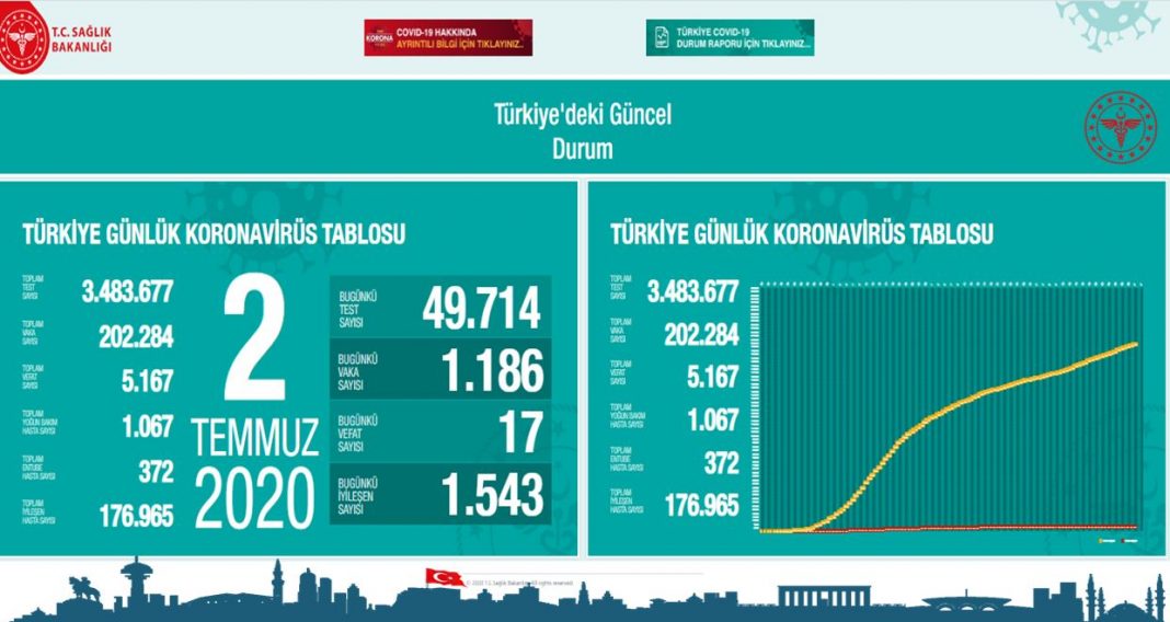 İki gündür vaka görülmeyen iki il ve en fazla vaka görülen beş il?