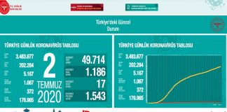 İki gündür vaka görülmeyen iki il ve en fazla vaka görülen beş il?