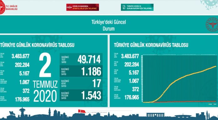 İki gündür vaka görülmeyen iki il ve en fazla vaka görülen beş il? İki gündür vaka görülmeyen iki il ve en fazla vaka görülen beş il?