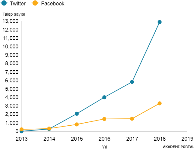 Sosyal Medyaya Yeni Düzenleme İçin AKP'nin Masasındaki Seçenekler