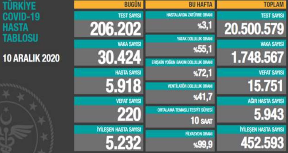 Sağlık Bakanlığı ilk kez Türkiye'deki toplam Koronavirüs vaka sayısını açıkladı