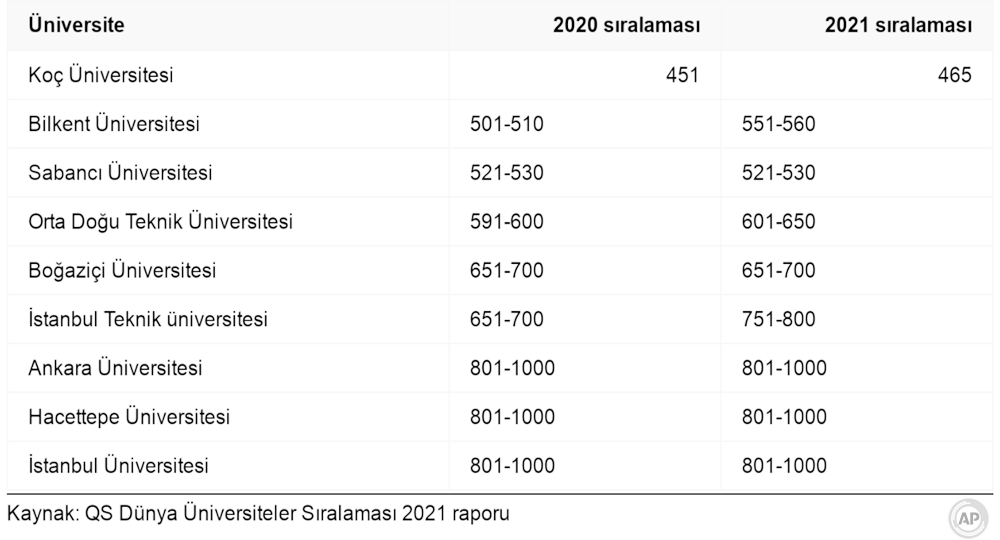 Türkiye'den sadece Koç Üniversitesi dünyanın en iyi 500 üniversitesi listesine girebildi