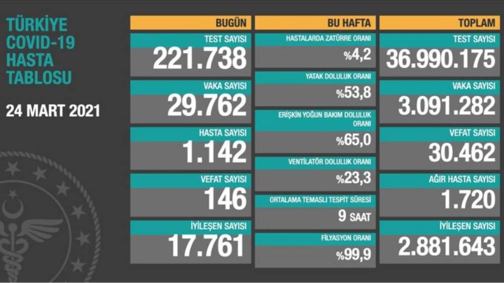 Sağlık Bakanı Koca: 1,4 milyon doz BioNTech aşısı Türkiye’ye ulaştı