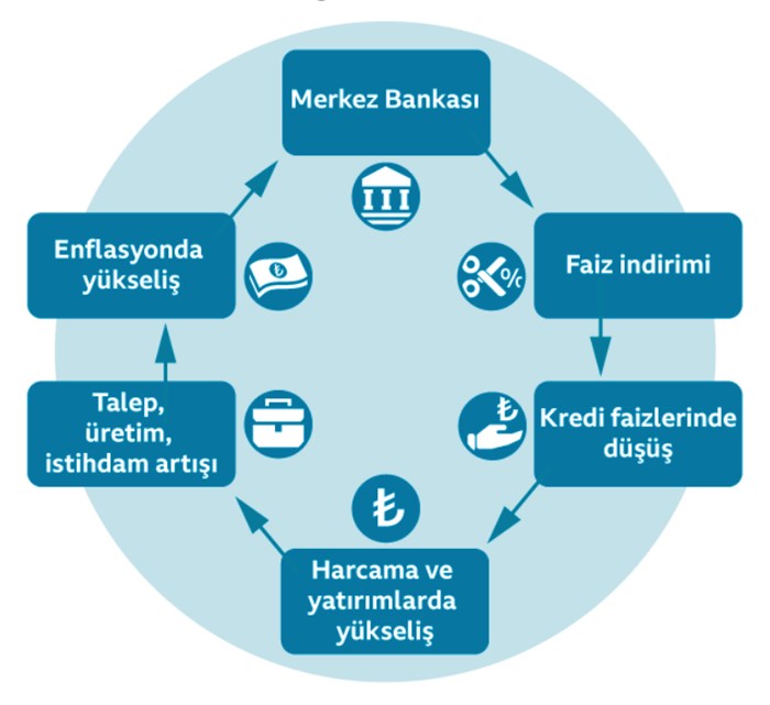 Faiz-enflasyon ve kur arasında nasıl bir ilişki var?