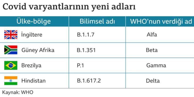 İlk kez Hindistan'da tespit edilen Covid-19'un Delta varyantı, dünyanın bazı yerlerinde görülen vaka artışlarının arkasındaki neden olarak gösteriliyor.