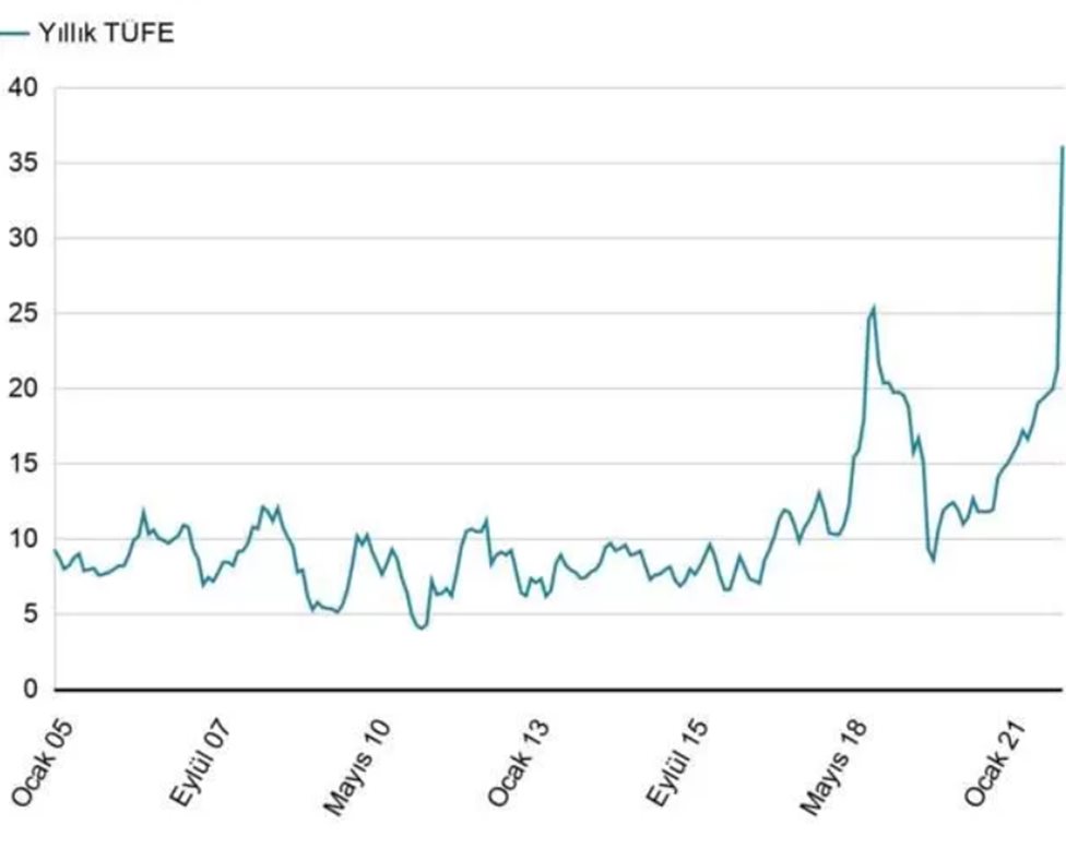 Enflasyon Araştırma Grubu ENAG: Yıllık enflasyon yüzde 82,81